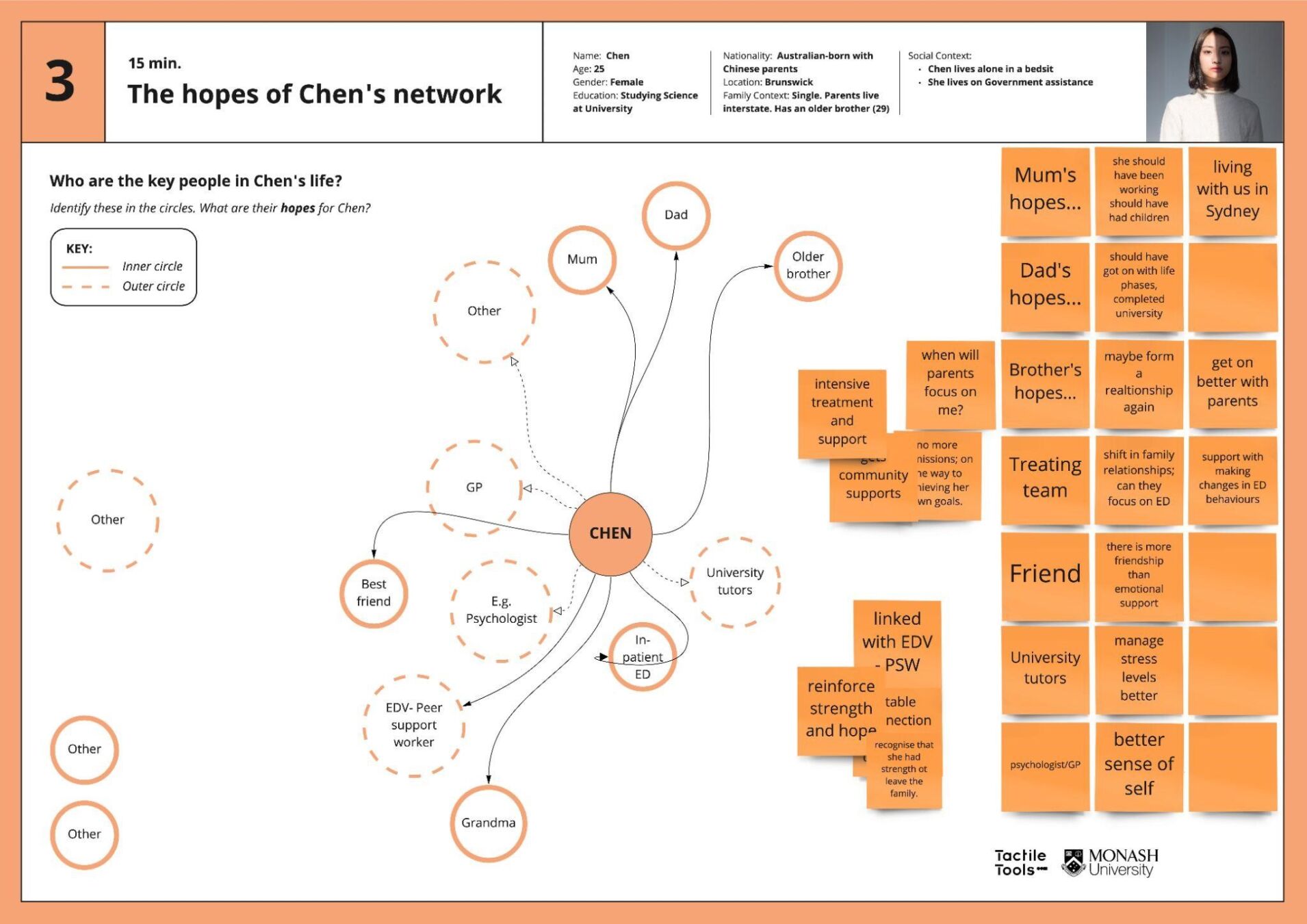 Image 2: A Miro board from the Model of Care workshop in which participants collectively mapped the network of the persona Chen.
